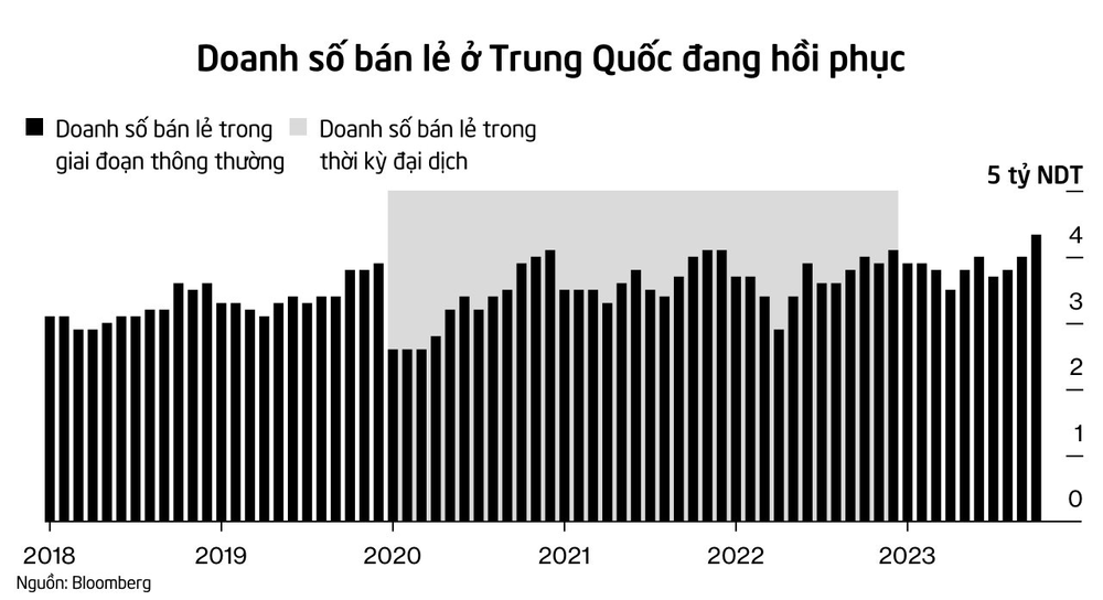 Kinh tế Trung Quốc đón tin vui, động lực tăng trưởng xuất hiện dồn dập chỉ trong 1 tháng - Ảnh 3.