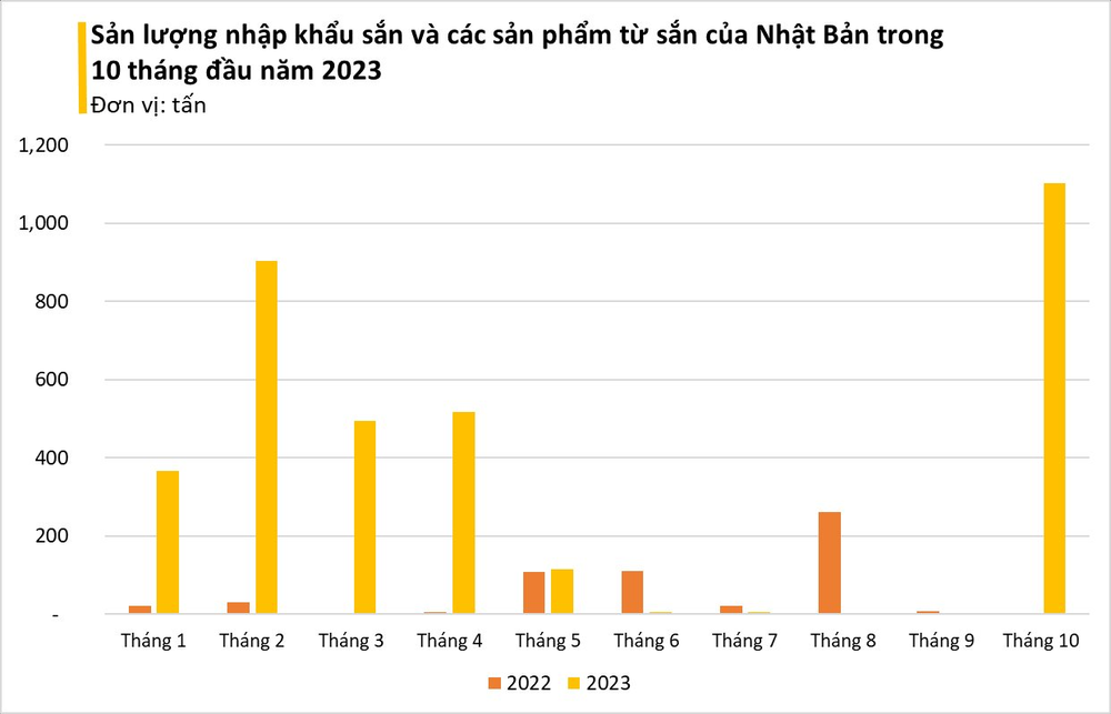 Cây tỷ đô của Việt Nam bất ngờ được Nhật Bản mạnh tay thu mua hàng nghìn tấn, xuất khẩu tăng nóng hơn 500% trong 10 tháng đầu năm - Ảnh 3.