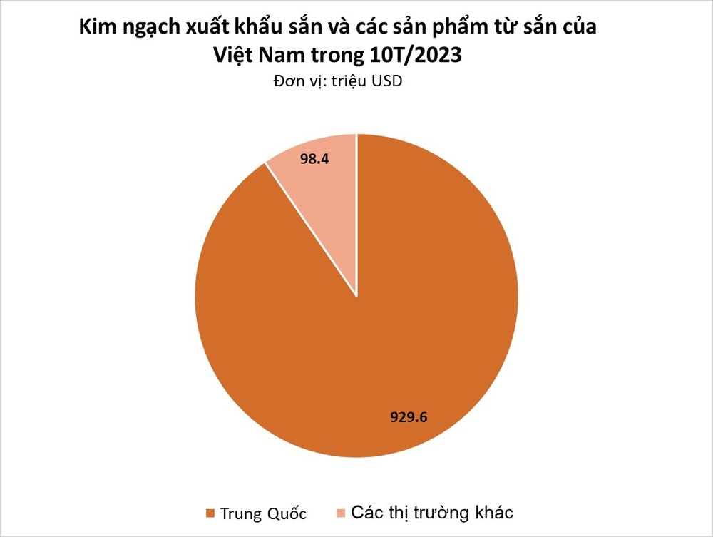 Cây tỷ đô của Việt Nam bất ngờ được Nhật Bản mạnh tay thu mua hàng nghìn tấn, xuất khẩu tăng nóng hơn 500% trong 10 tháng đầu năm - Ảnh 2.