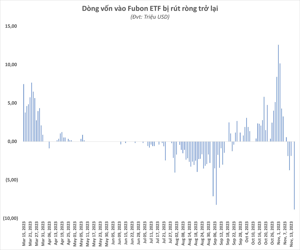  Chứng khoán phục hồi, Fubon ETF quay đầu bán 400 tỷ cổ phiếu Việt Nam chỉ trong 1 tuần  - Ảnh 1.