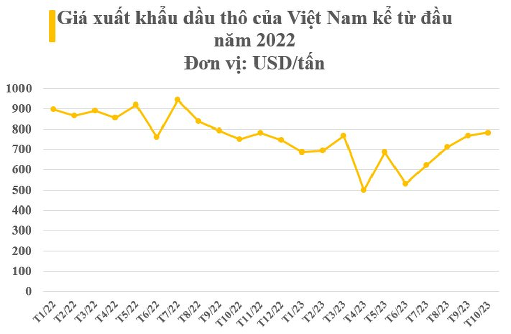 “Vàng đen” của Việt Nam bất ngờ gây sốt: Xuất khẩu tăng trưởng 3 chữ số, là mặt hàng cả thế giới đang lên cơn khát - Ảnh 2.