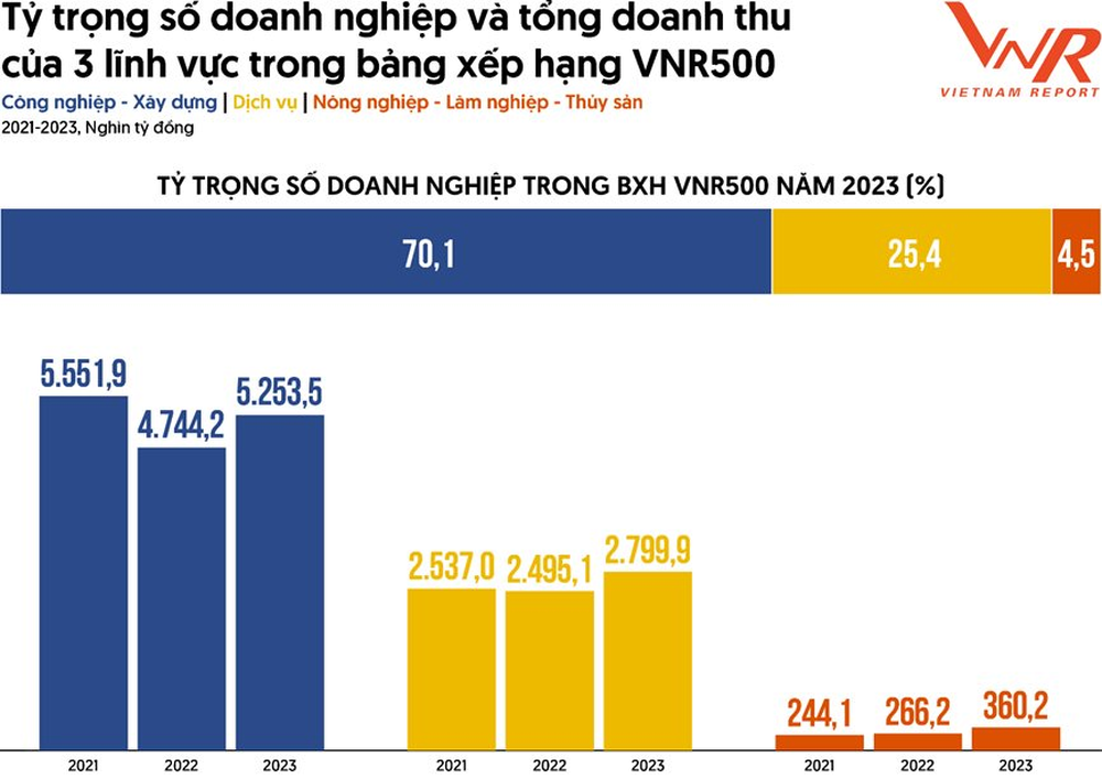 Hòa Phát vẫn đứng trên Vingroup, THACO bay khỏi Top 10 DN tư nhân lớn nhất Việt Nam năm 2023 - Ảnh 3.