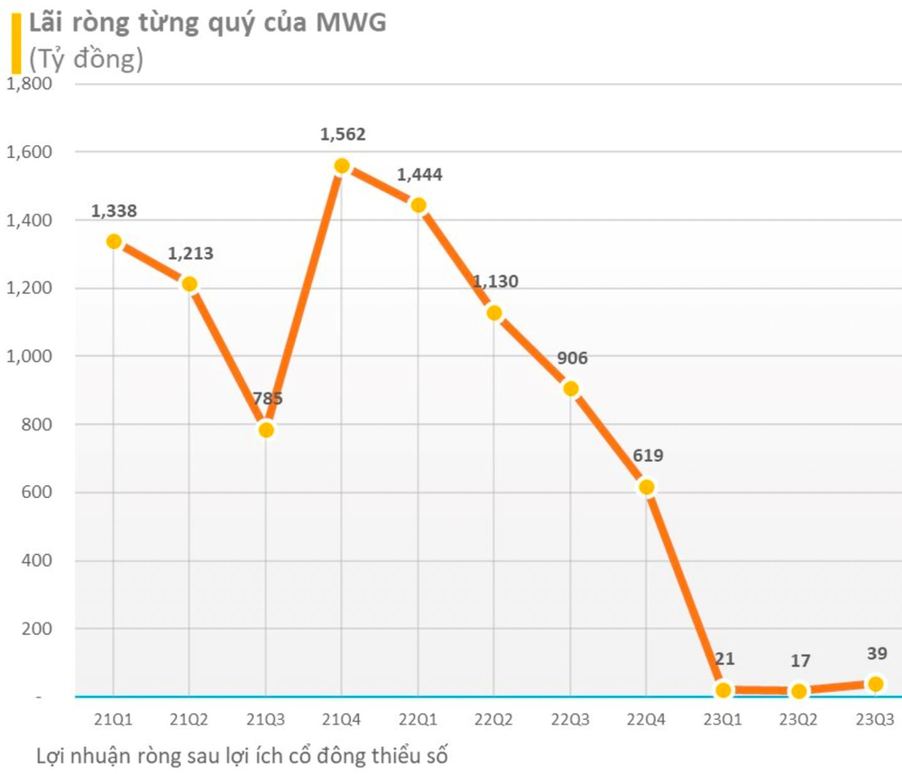 Vốn hoá bốc hơi 1,2 tỷ USD, cổ đông bùi ngùi nhớ lời ông Nguyễn Đức Tài: Bỏ 1 tỷ mua cổ phiếu MWG và quên đi, chắc chắn khi con em 18 tuổi sẽ có 100 tỷ khởi nghiệp” - Ảnh 4.