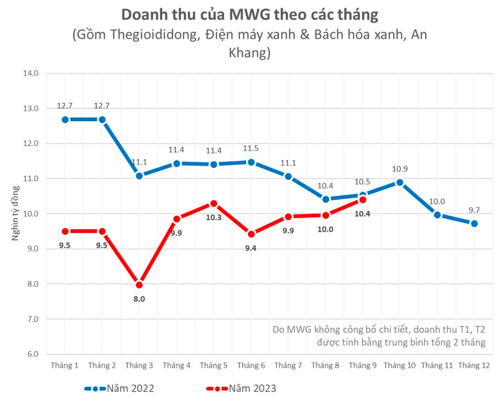 Vốn hoá bốc hơi 1,2 tỷ USD, cổ đông bùi ngùi nhớ lời ông Nguyễn Đức Tài: Bỏ 1 tỷ mua cổ phiếu MWG và quên đi, chắc chắn khi con em 18 tuổi sẽ có 100 tỷ khởi nghiệp” - Ảnh 3.