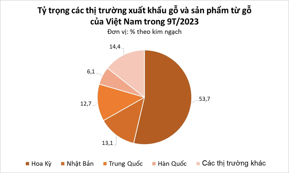 Cây tỷ đô của Việt Nam liên tục được Ấn Độ đổ tiền mua, xuất khẩu tăng mạnh gần 300% trong 9 tháng đầu năm - Ảnh 2.