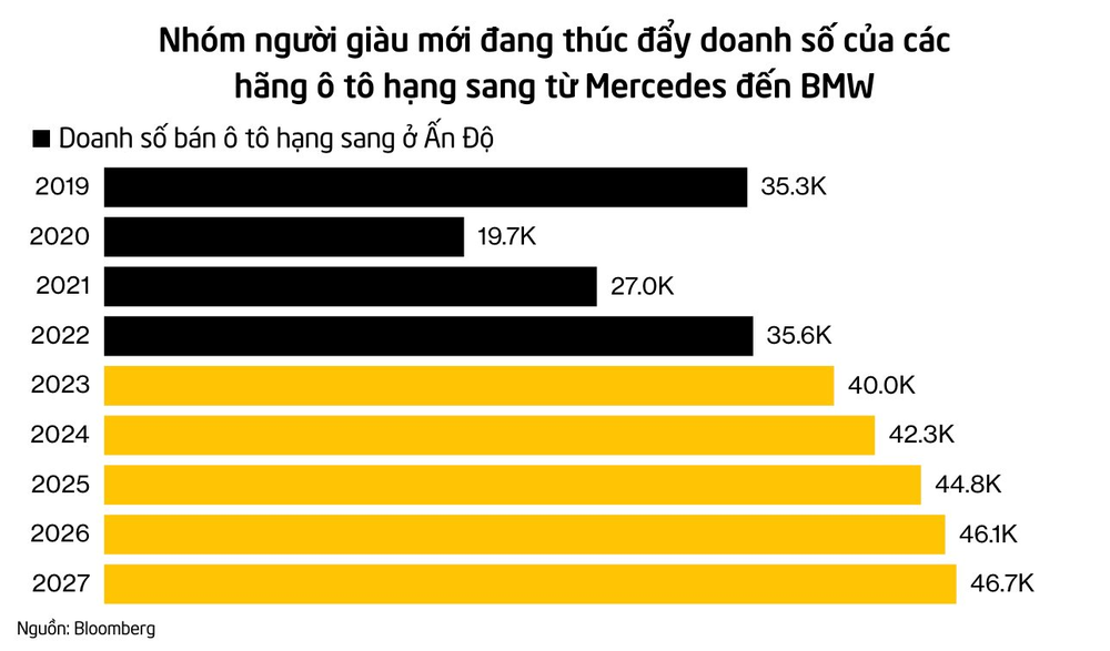 Quốc gia châu Á có khả năng soán ngôi Trung Quốc trong một lĩnh vực béo bở: Giá đất tăng gấp đôi trong 4 năm, người siêu giàu mọc như nấm giữa khu ổ chuột - Ảnh 2.