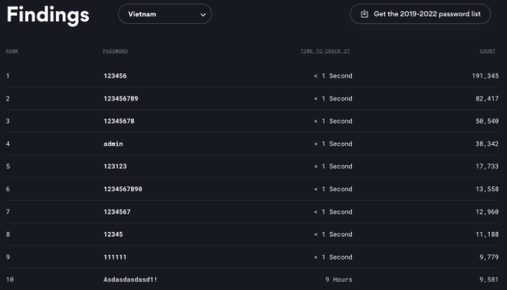 Đừng đặt mật khẩu dưới đây, tin tặc bẻ khoá chỉ trong “nốt nhạc” - Ảnh 3.