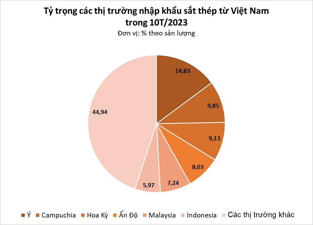 Mặt hàng tỷ đô của Việt Nam đang ồ ạt tràn vào Ấn Độ với giá siêu rẻ - Cả Ý, Singapore cũng mạnh tay thu mua, xuất khẩu tăng đột biến cả nghìn % - Ảnh 2.
