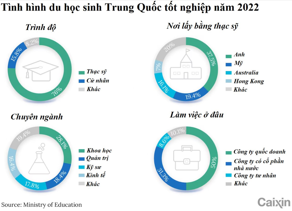 1,2 triệu du học sinh Trung Quốc bơ vơ nơi quê nhà: Chẳng mấy doanh nghiệp muốn nhận, bị chê thiếu kinh nghiệm và chảnh - Ảnh 3.