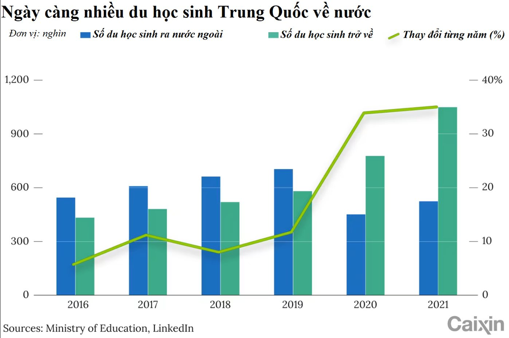 1,2 triệu du học sinh Trung Quốc bơ vơ nơi quê nhà: Chẳng mấy doanh nghiệp muốn nhận, bị chê thiếu kinh nghiệm và chảnh - Ảnh 2.