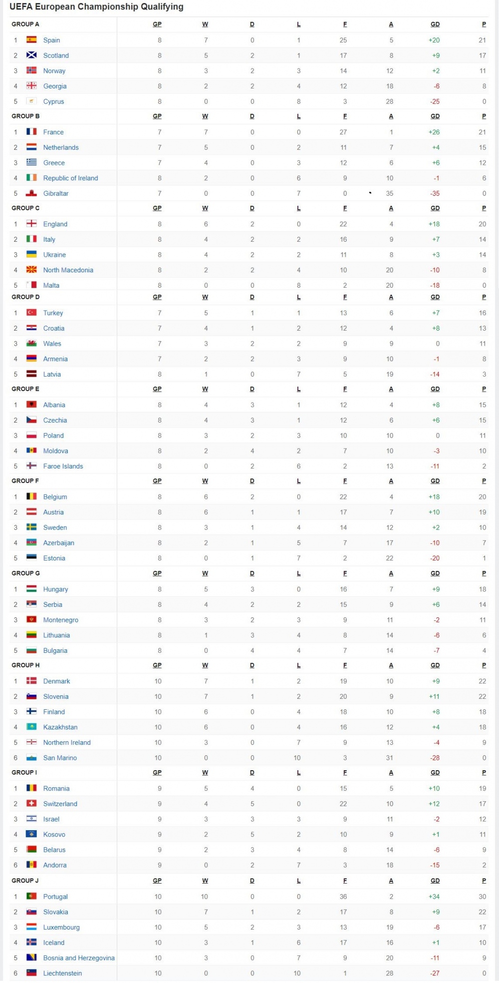 Bảng xếp hạng vòng loại EURO 2025 mới nhất Xác định 20/24 đội dự VCK