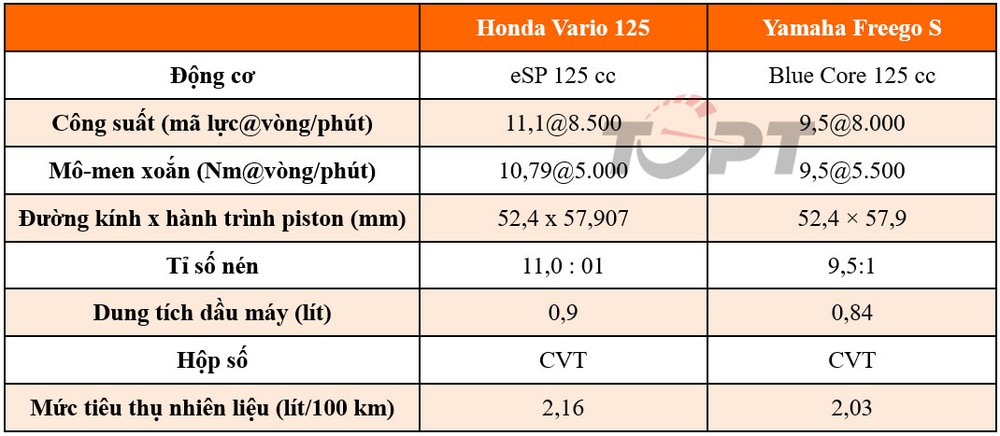 Thế giới 2 bánh: Honda Vario 125 và Yamaha Freego S - Cuộc chiến mới của các xe tay ga thể thao - Ảnh 4.