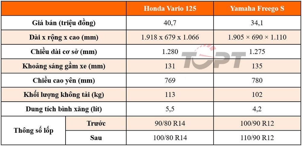 Thế giới 2 bánh: Honda Vario 125 và Yamaha Freego S - Cuộc chiến mới của các xe tay ga thể thao - Ảnh 2.