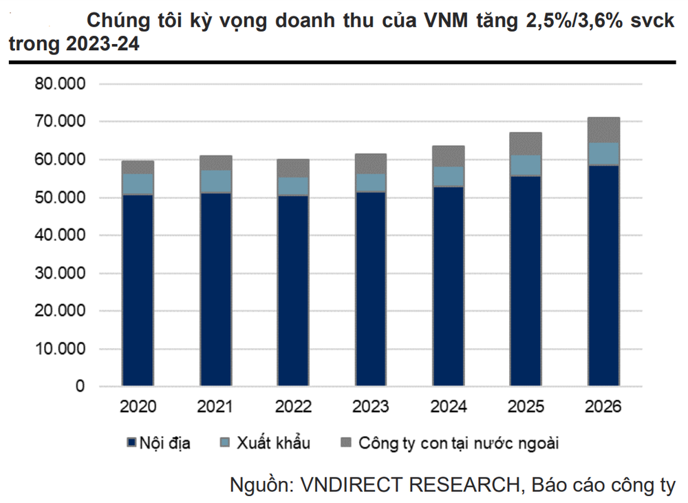 Chiếm gần 50% thị phần trong nước, công ty lớn nhất ngành sữa Việt Nam đang kinh doanh ra sao? - Ảnh 3.