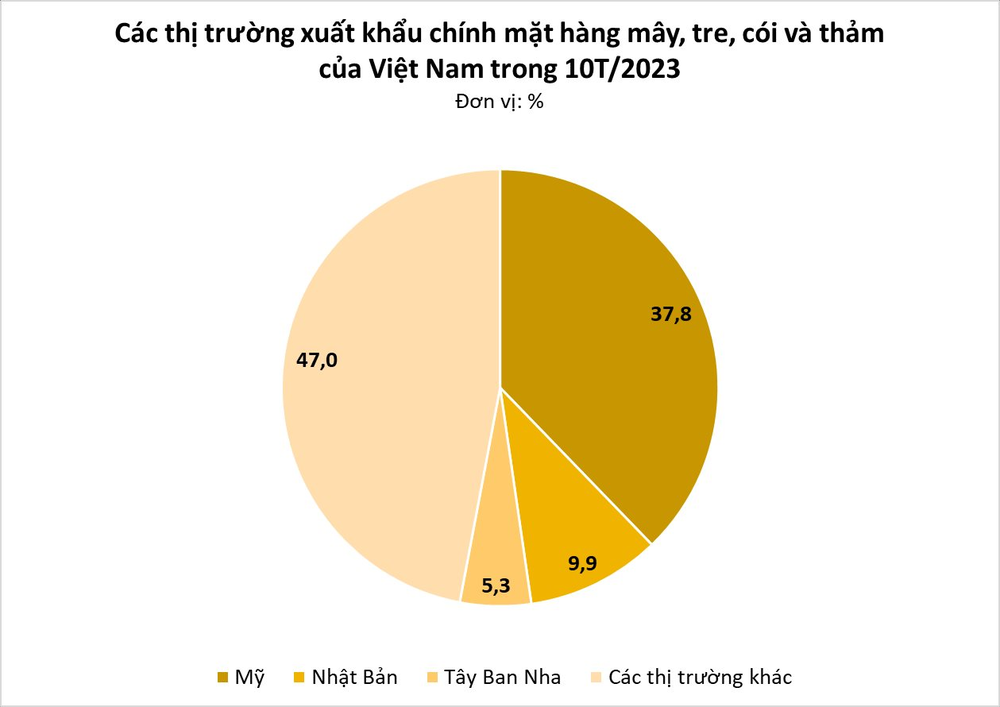 Việt Nam sở hữu một báu vật mà Trung Quốc đang tìm cách hồi sinh: Mỹ, Nhật Bản tích cực săn lùng, xuất khẩu mang về hơn nửa tỷ USD - Ảnh 3.