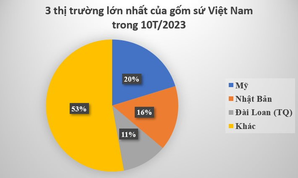 Là hàng mỹ nghệ lại vừa là vật liệu xây dựng hoàn hảo, mặt hàng này của Việt Nam được Mỹ, Nhật Bản mê như điếu đổ: Bỏ túi nửa tỷ USD kể từ đầu năm, quy mô xếp thứ 9 trên thế giới - Ảnh 3.