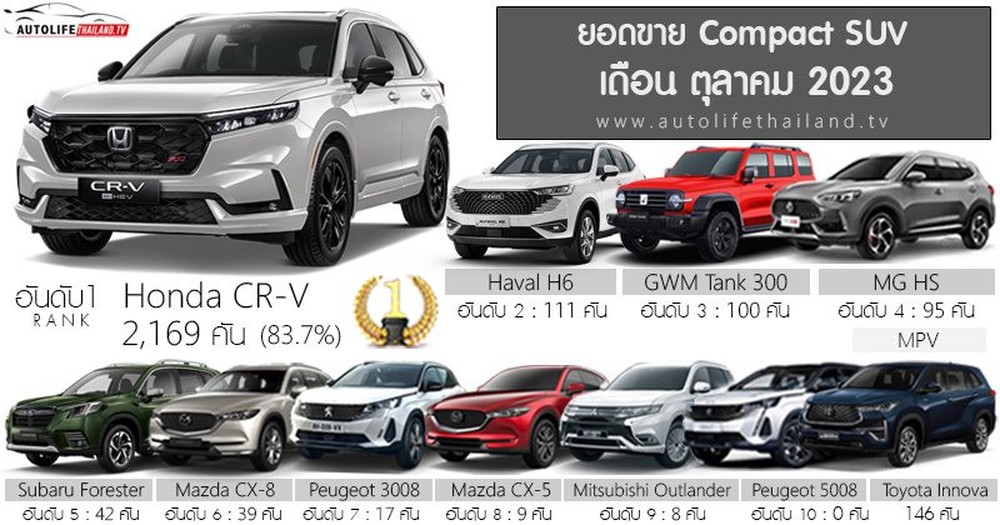 Mẫu xe đối thủ Mazda CX-5 làm mưa làm gió tại Thái Lan với hơn 83% doanh số phân khúc, thế hệ mới vừa ra mắt tại Việt Nam vẫn gặp khó - Ảnh 2.