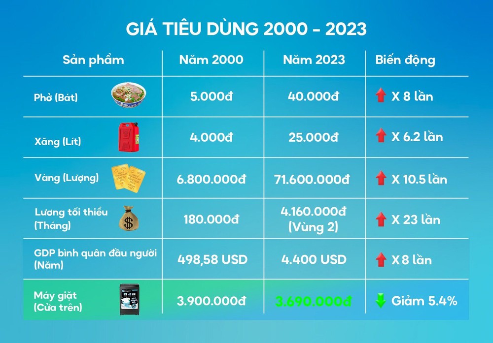 Năm 2000, một chiếc máy giặt cửa trên giá 5 chỉ vàng - năm 2023, 1 chỉ vàng mua được 2 chiếc - Ảnh 2.