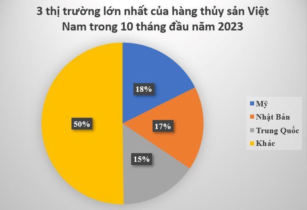Mỹ, Trung Quốc, Nhật Bản cùng chi hàng tỷ USD đua nhập khẩu mặt hàng này của Việt Nam, là kho bạc nước ta đứng thứ 3 thế giới - Ảnh 3.