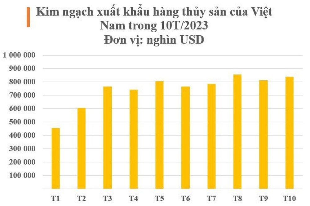 Mỹ, Trung Quốc, Nhật Bản cùng chi hàng tỷ USD đua nhập khẩu mặt hàng này của Việt Nam, là kho bạc nước ta đứng thứ 3 thế giới - Ảnh 2.