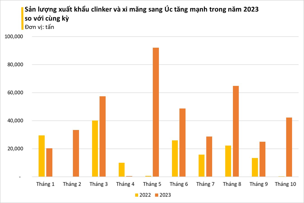 Giá siêu rẻ, vật liệu tỷ đô của Việt Nam đang được Úc mạnh tay thu mua: Xuất khẩu tăng nóng 12.000%, Việt Nam sở hữu sản lượng 100 triệu tấn/năm - Ảnh 3.