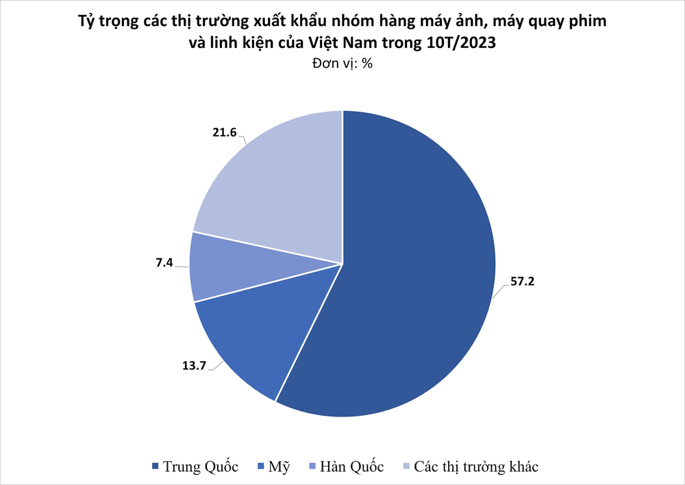 Một ngôi sao của Việt Nam đang liên tục hốt bạc từ Đông sang Tây: Trung Quốc là khách ruột nhập khẩu, bỏ túi gần 6 tỷ USD trong 10 tháng qua - Ảnh 3.