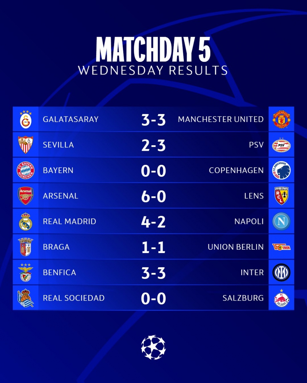 Kết quả Cúp C1 châu Âu hôm nay 30/11: MU nguy cơ bị loại sớm, Arsenal đi tiếp - Ảnh 4.