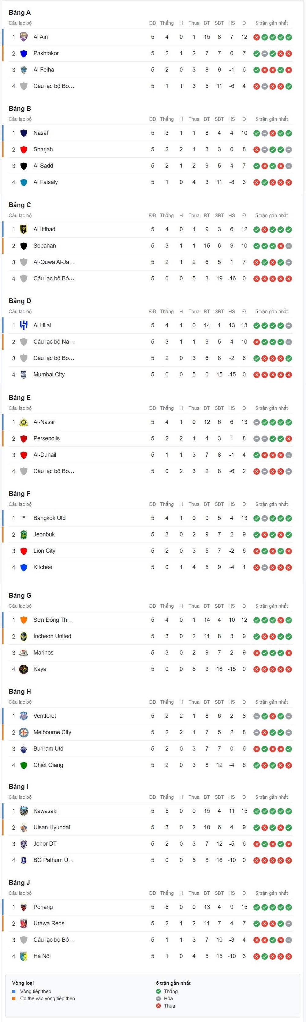 Bảng xếp hạng Cúp C1 châu Á mới nhất: Đội bóng Đông Nam Á chính thức đi tiếp - Ảnh 1.