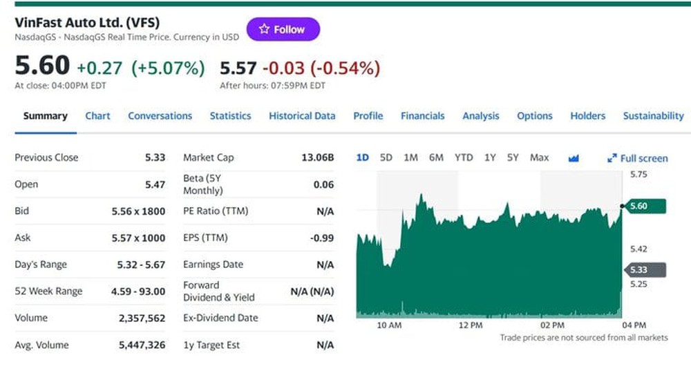 Cổ phiếu VinFast bật tăng trên sàn Nasdaq - Ảnh 1.