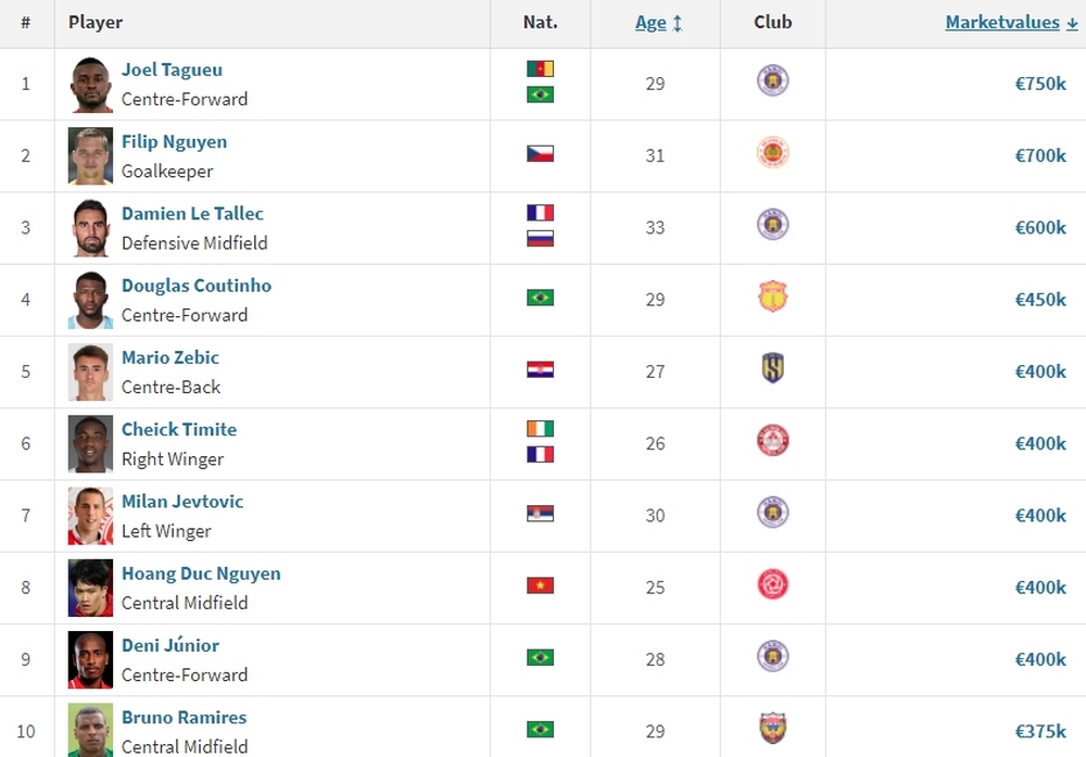 Top 10 cầu thủ đắt giá nhất V-League 2023/2024: Filip Nguyễn bị soán ngôi - Ảnh 1.