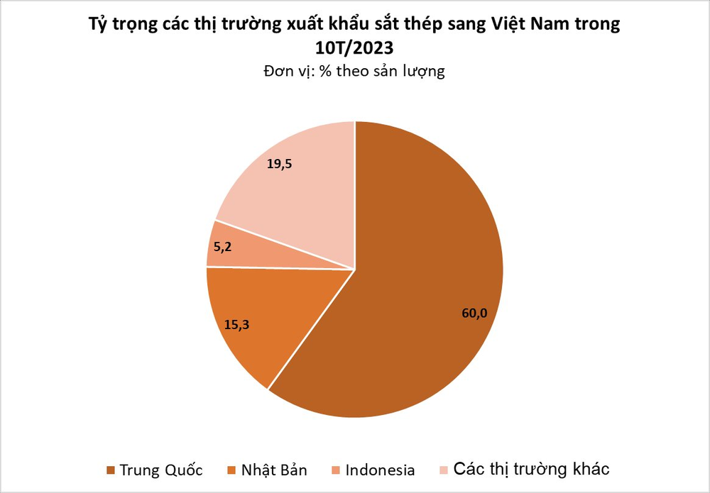 Một mặt hàng của Trung Quốc đang liên tục đổ bộ Việt Nam với giá siêu rẻ: Sản lượng tăng gần 200%, Việt Nam chi hơn 4 tỷ USD nhập khẩu - Ảnh 4.