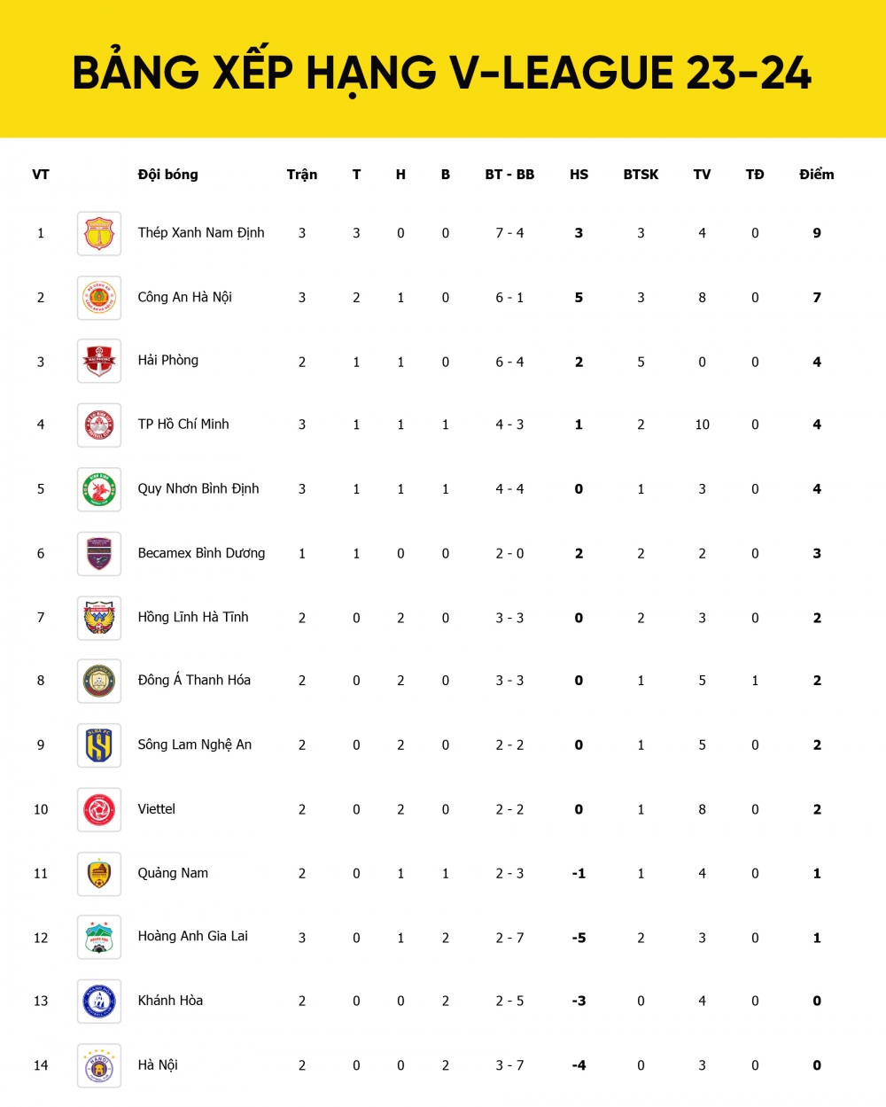 Bảng xếp hạng VLeague 2023/2024 mới nhất Nam Định gây ấn tượng mạnh