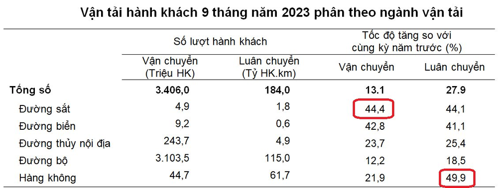 Việt Nam lên phương án đầu tư đường sắt cao tốc, hai ông lớn trong ngành tung toa tàu 5 sao, quý 3/2023 báo lãi kỷ lục - Ảnh 2.