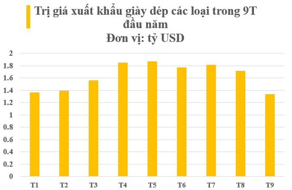 Một mặt hàng của Việt Nam đang tràn ngập khắp 2/3 của thế giới: Mỹ, Trung Quốc, châu Âu đặc biệt ưa chuộng, thu về hơn 1 tỷ USD/tháng - Ảnh 2.