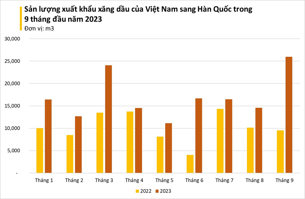 Một mặt hàng của Việt Nam bất ngờ được Hàn Quốc mua mạnh tay với giá rẻ, xuất khẩu tăng nóng 3 chữ số chỉ trong tháng 9 - Ảnh 2.