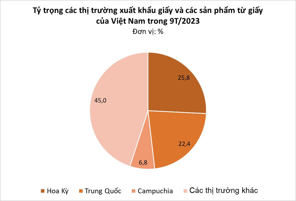 Xuất hiện trong hầu hết lĩnh vực sản xuất, một mặt hàng của Việt Nam đang được các ông lớn Mỹ, Trung Quốc tin dùng, thu về hơn 1 tỷ USD trong 9 tháng - Ảnh 3.