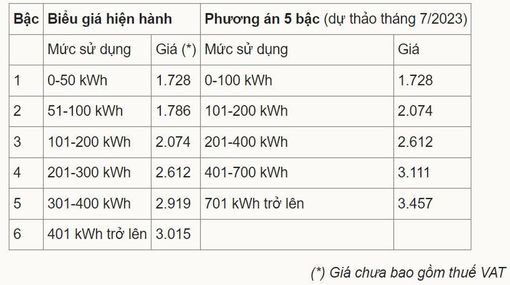 Bộ Công Thương xác nhận bất cập giá điện sinh hoạt đang bù chéo cho sản xuất - Ảnh 2.