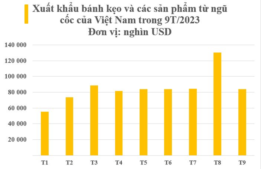 Một báu vật mới nổi của Việt Nam đang tràn ngập tại hơn 100 quốc gia: Mỹ, Nhật Bản, Hàn Quốc cực ưa chuộng, thu về hơn nửa tỷ USD trong 9 tháng đầu năm - Ảnh 2.