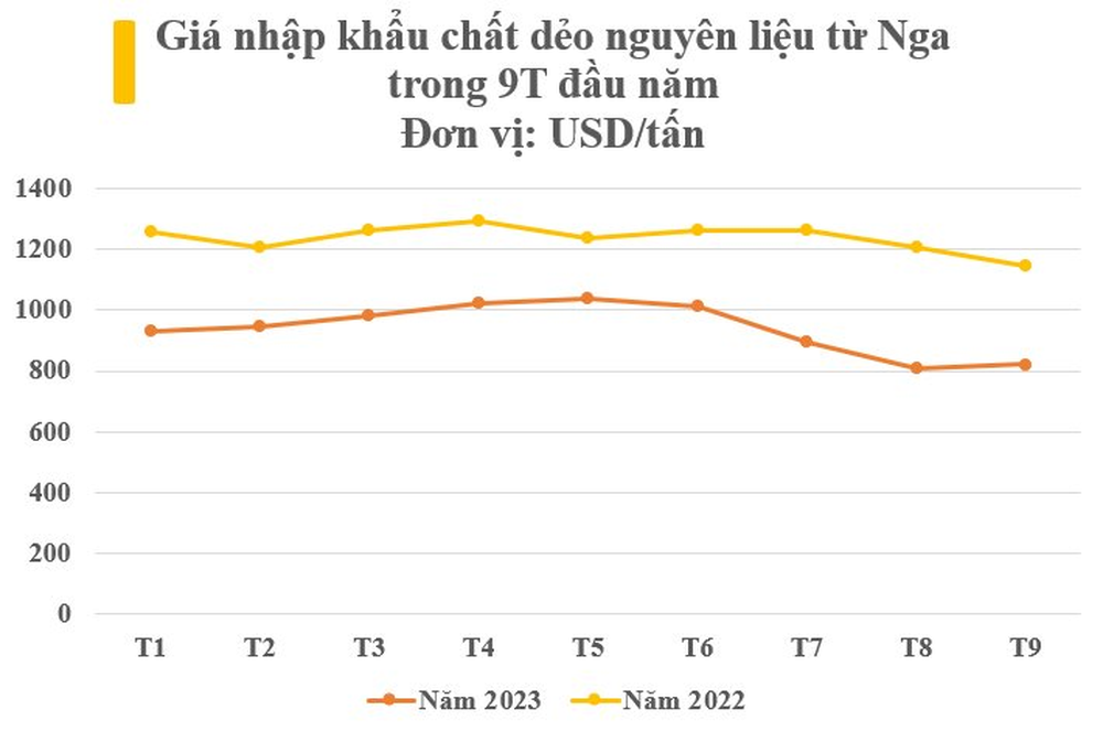Nga bất ngờ tăng xuất khẩu một mặt hàng vào Việt Nam với giá rẻ bất ngờ, nước ta chớp cơ hội hiếm có gom gần 5 triệu tấn từ đầu năm - Ảnh 3.
