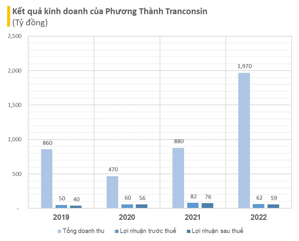  Thuộc nhóm nhà thầu thi công nhiều đường cao tốc nhất Việt Nam, Phương Thành Tranconsin báo doanh thu đột biến gần 2.000 tỷ, đang nghiên cứu làm đường sắt tốc độ cao  - Ảnh 2.