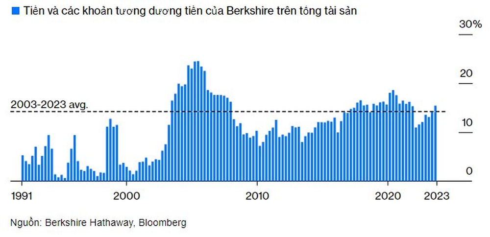 Núi tiền mặt “kỷ lục” của Warren Buffett có thực sự là bước đi chuẩn bị cho suy thoái?: Thị trường có lẽ đã “lo xa” vì chính huyền thoại cũng không biết trước tương lai - Ảnh 3.