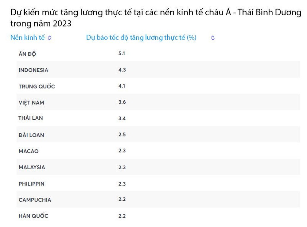 Khu vực bao gồm Việt Nam được dự báo tăng lương thực tế lớn nhất thế giới trong năm tới - Ảnh 2.
