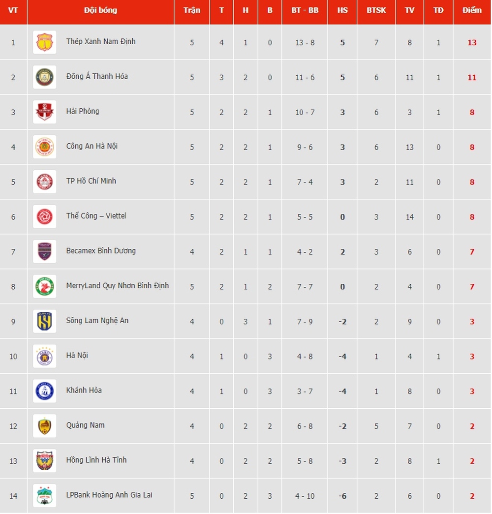 Bảng xếp hạng V-League mới nhất: Nam Định giữ vững ngôi đầu - Ảnh 2.