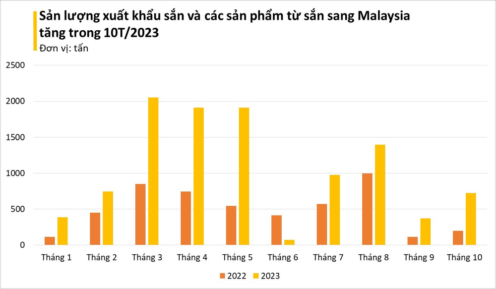 Cây tỷ đô của Việt Nam bất ngờ được Malaysia mạnh tay thu mua: Xuất khẩu tăng nóng gần 300% trong tháng 10, bỏ túi hơn 5 triệu USD - Ảnh 3.