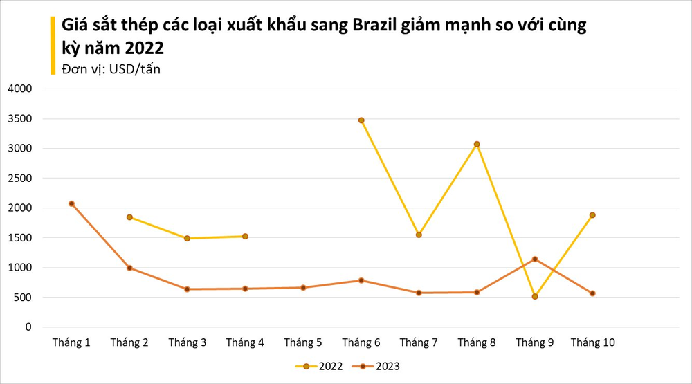 Một mặt hàng của Việt Nam cực đắt khách tại Brazil: Nhập khẩu tăng sốc hơn 30.000% nhờ giá siêu rẻ - Ảnh 2.