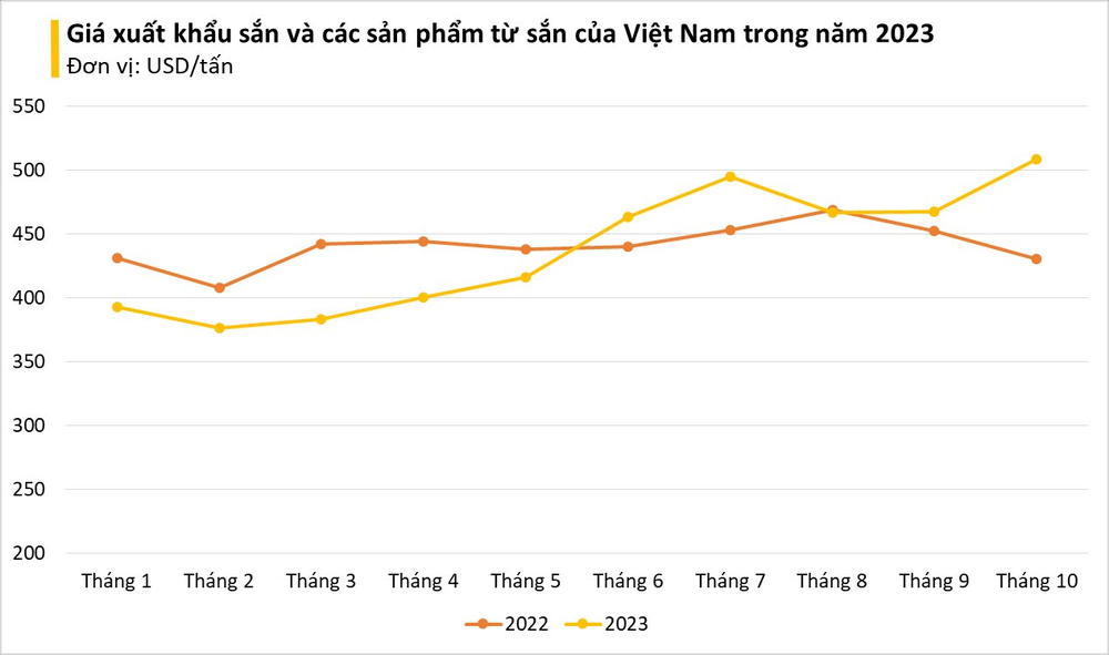 Cây tỷ đô của Việt Nam bất ngờ được Malaysia mạnh tay thu mua: Xuất khẩu tăng nóng gần 300% trong tháng 10, bỏ túi hơn 5 triệu USD - Ảnh 2.