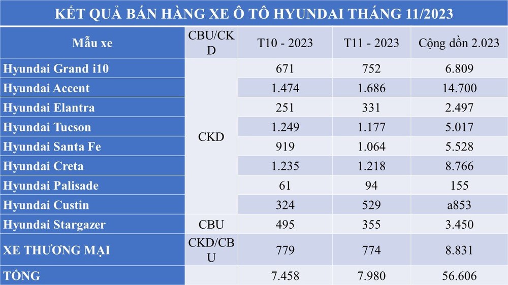 Hyundai bán được gần 8.000 xe trong tháng 11, Accent tiếp tục thống trị doanh số - Ảnh 2.