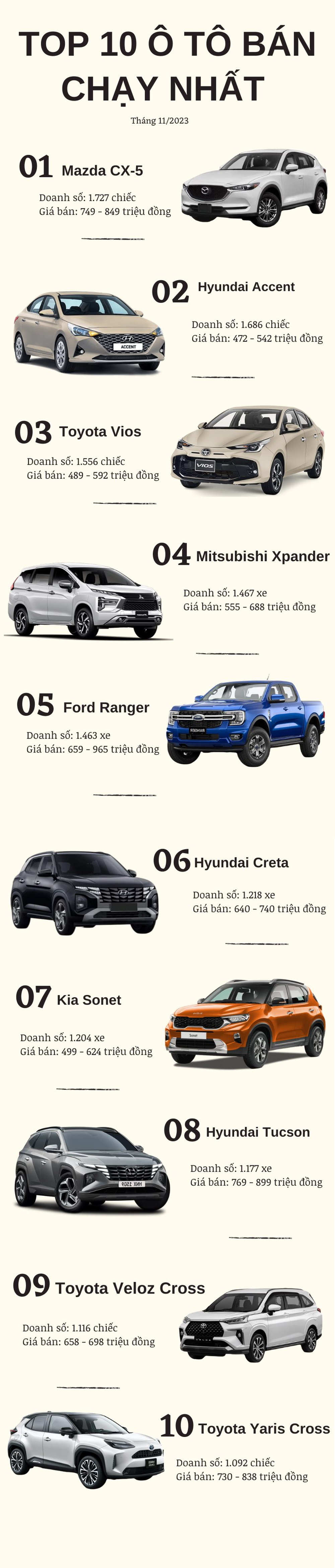 Top 10 ô tô bán chạy nhất tháng 11/2023: Mazda CX-5 tiếp tục vô đối, xuất hiện thêm 2 nhân tố mới - Ảnh 2.