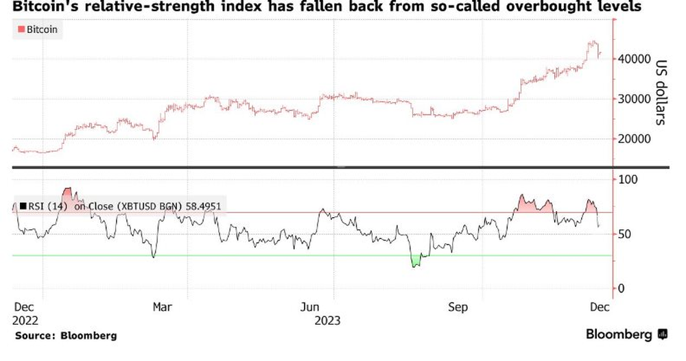 Bitcoin hồi về gần 42.000 USD sau đợt lao dốc sâu nhất 4 tháng - Ảnh 2.