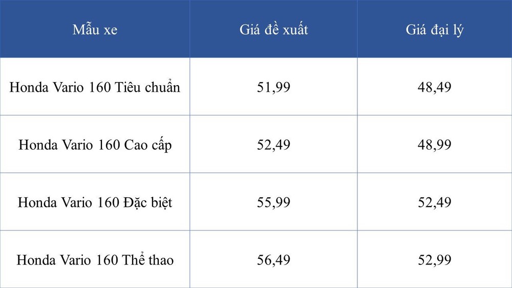 Honda Vario 160 nhận ưu đãi hàng triệu đồng tại đại lý, tặng kèm điện thoại Samsung - Ảnh 2.
